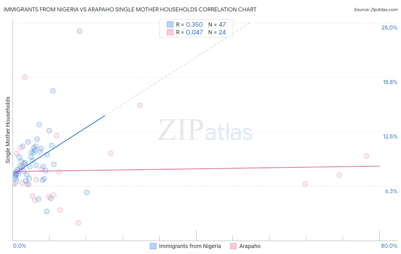 Immigrants from Nigeria vs Arapaho Single Mother Households