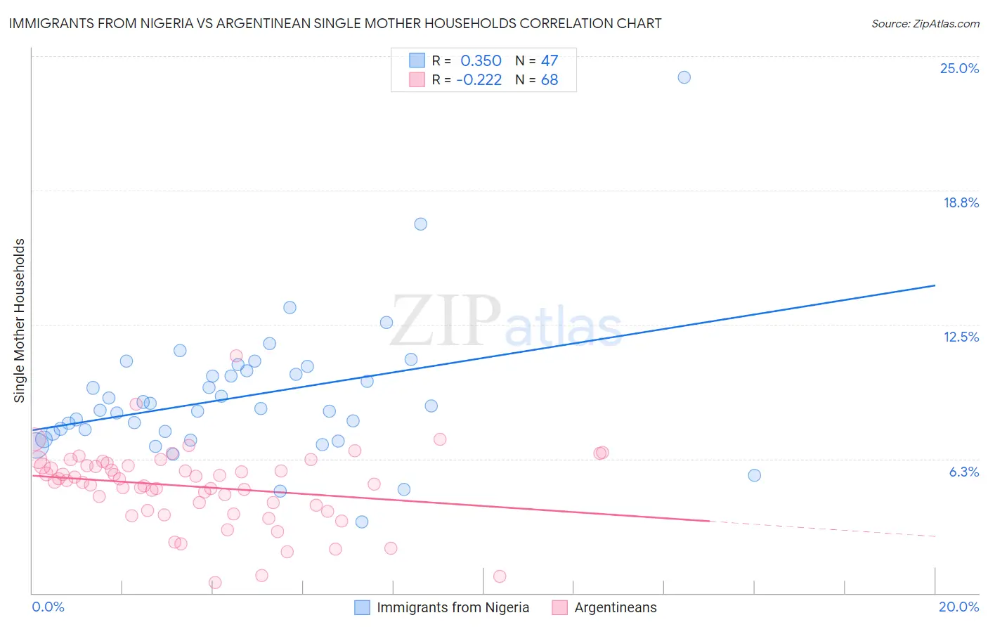 Immigrants from Nigeria vs Argentinean Single Mother Households
