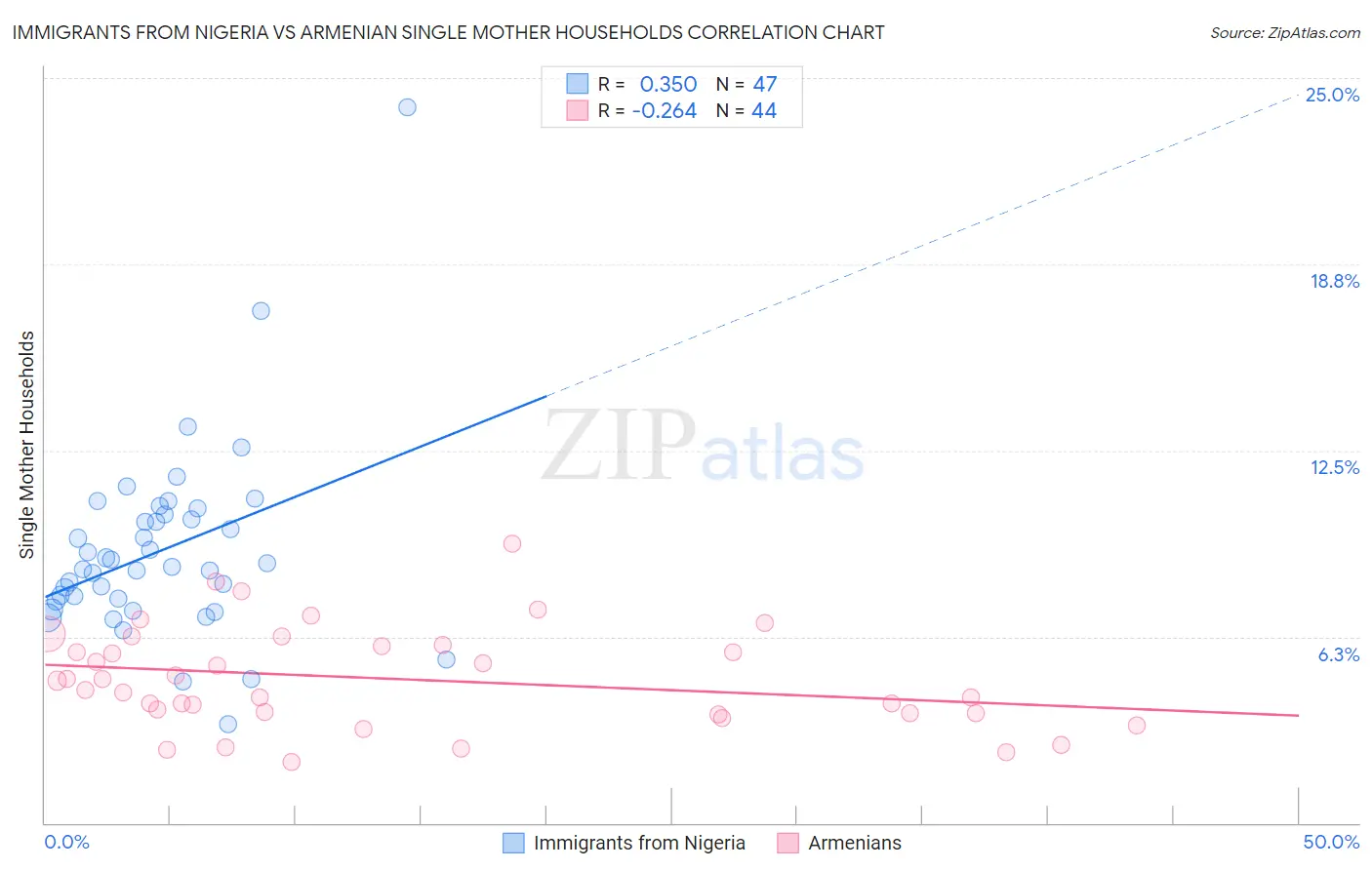 Immigrants from Nigeria vs Armenian Single Mother Households