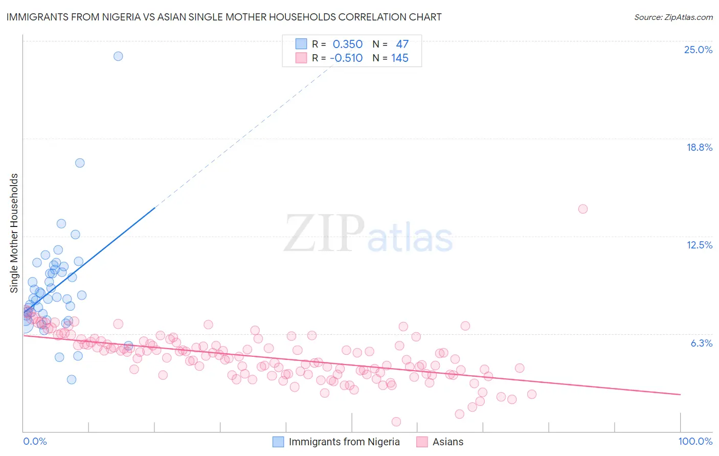 Immigrants from Nigeria vs Asian Single Mother Households