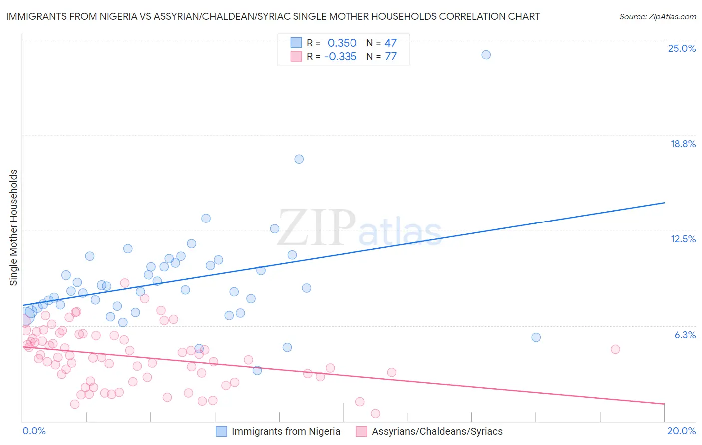 Immigrants from Nigeria vs Assyrian/Chaldean/Syriac Single Mother Households