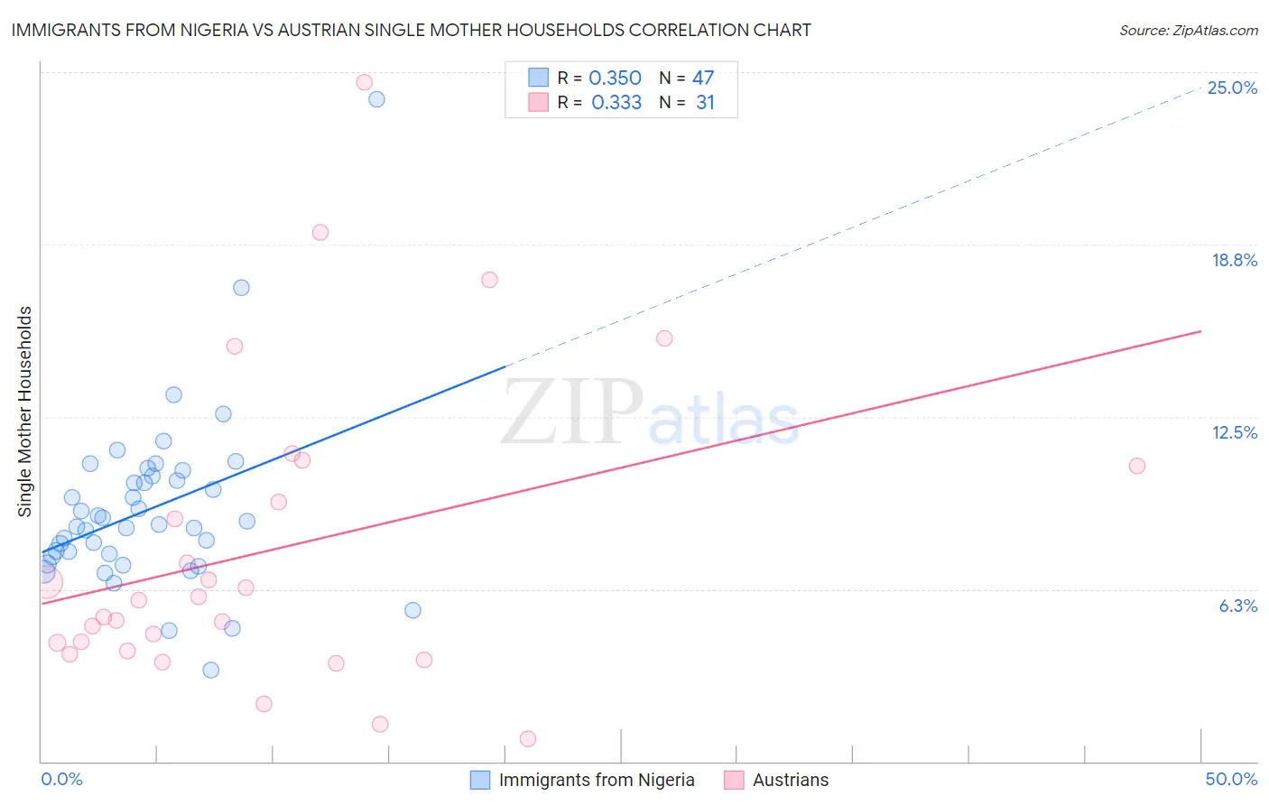 Immigrants from Nigeria vs Austrian Single Mother Households