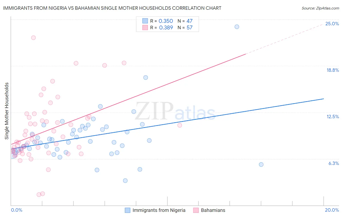 Immigrants from Nigeria vs Bahamian Single Mother Households