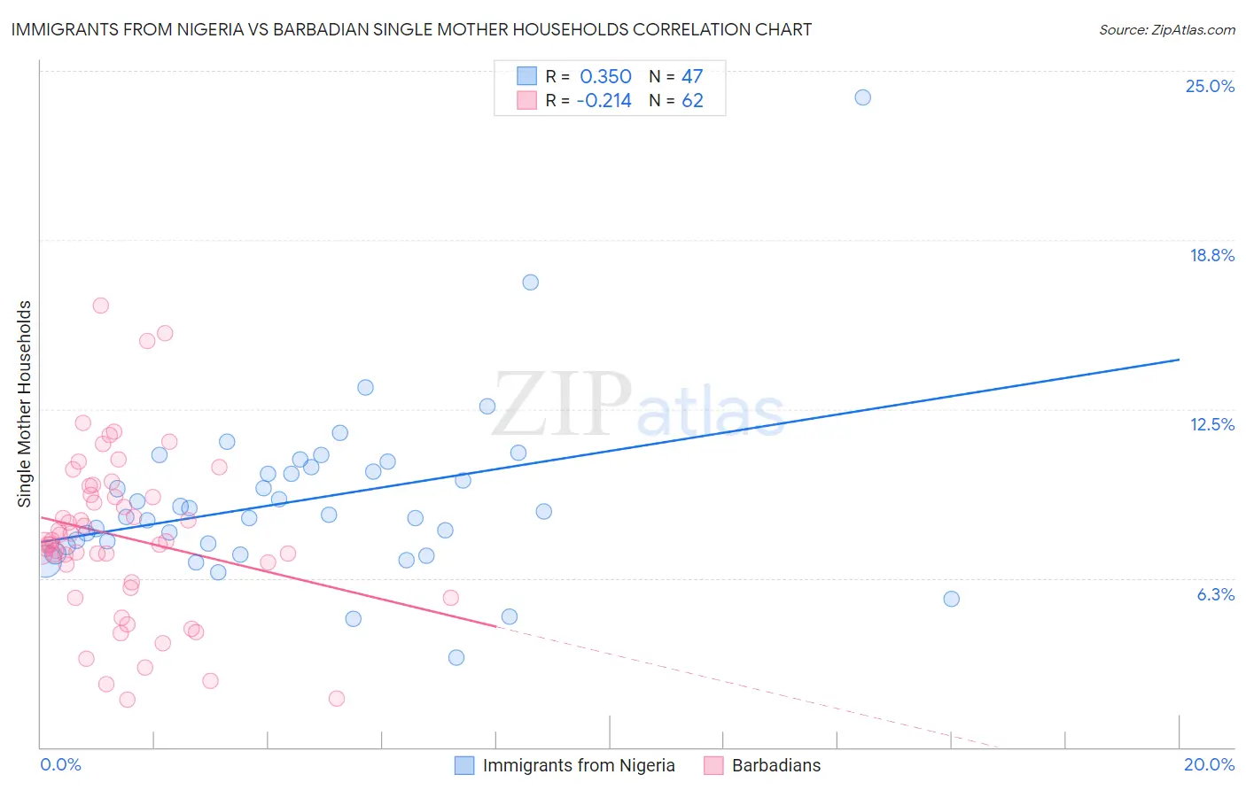 Immigrants from Nigeria vs Barbadian Single Mother Households