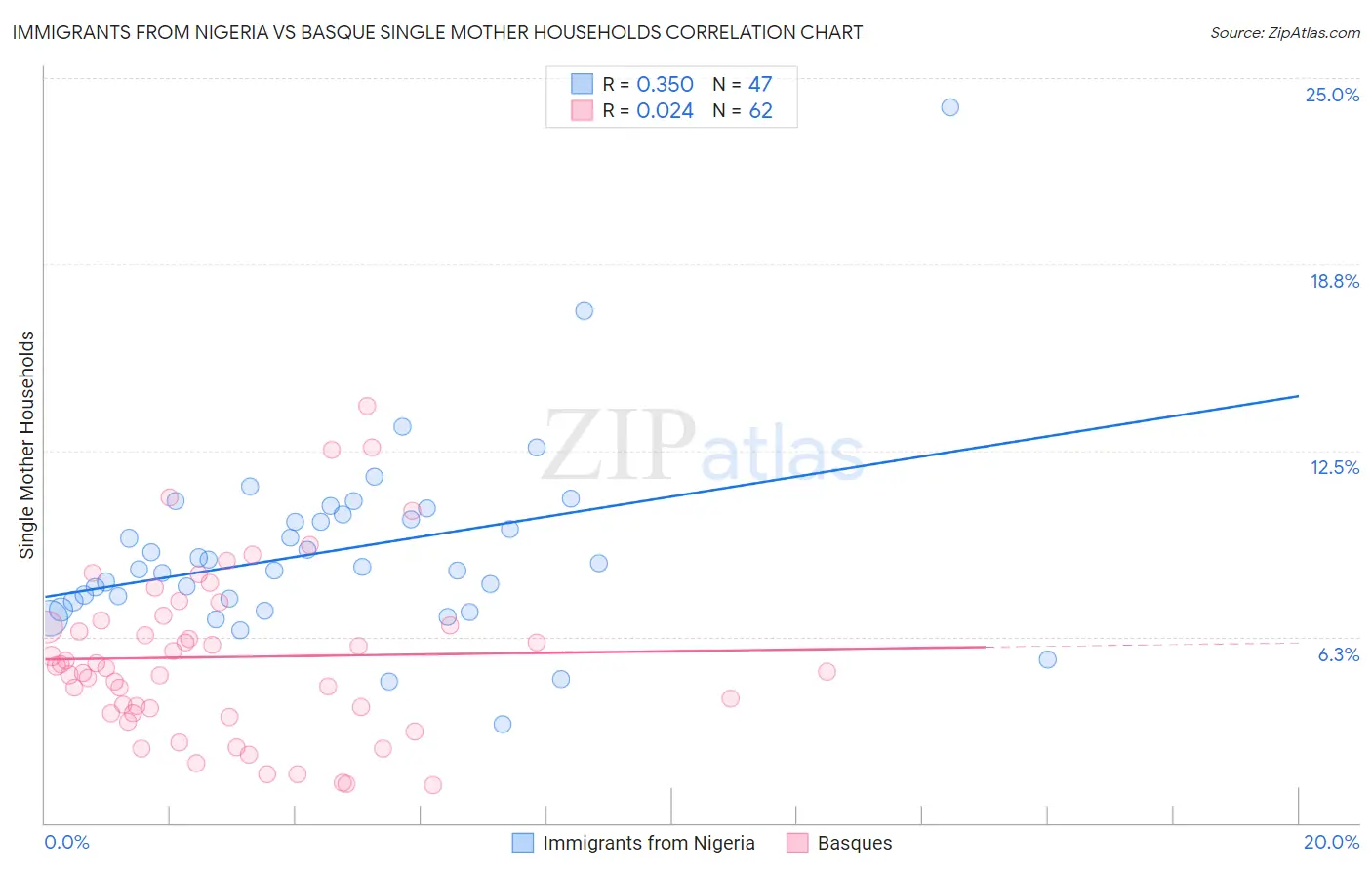 Immigrants from Nigeria vs Basque Single Mother Households