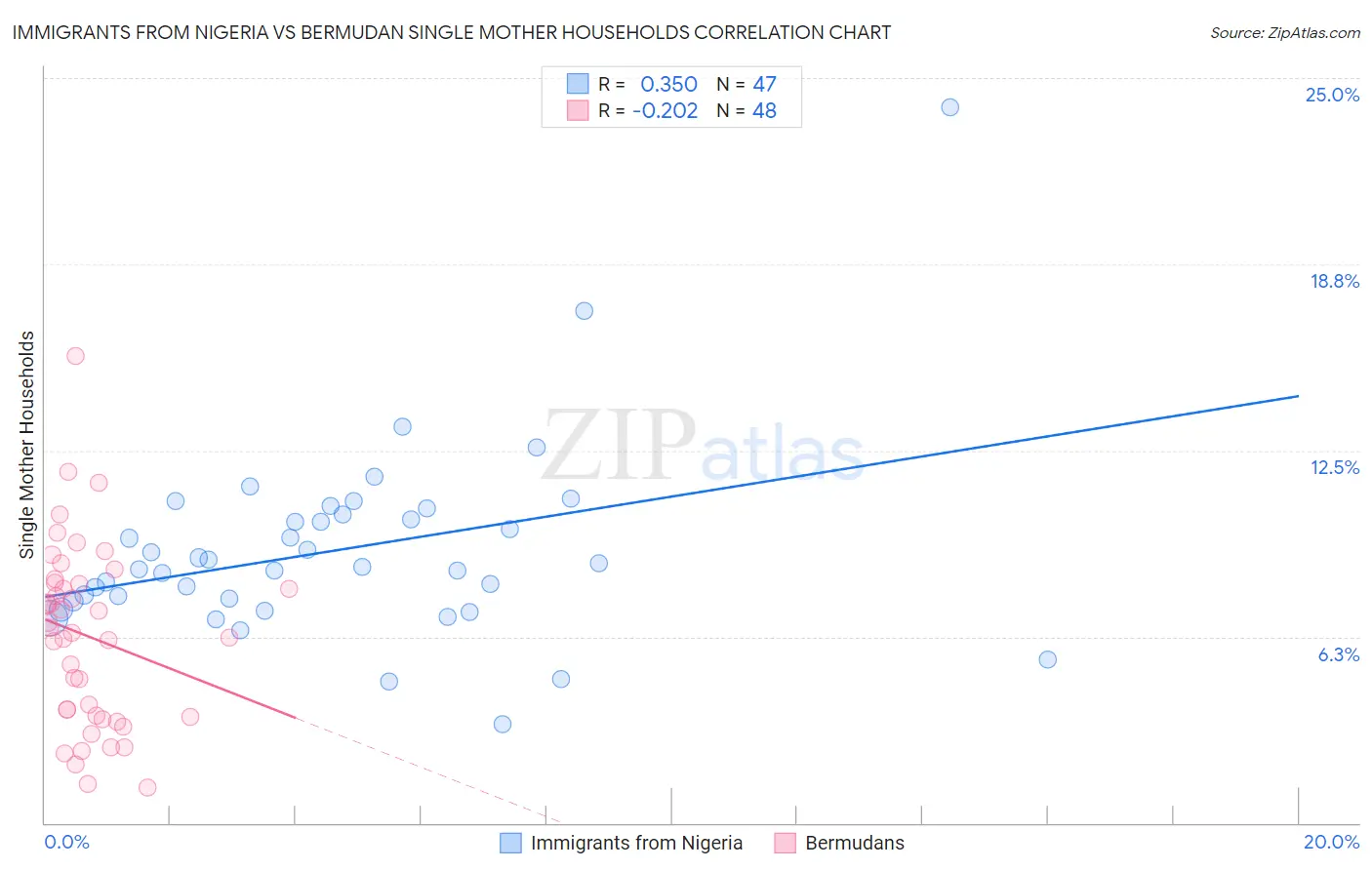 Immigrants from Nigeria vs Bermudan Single Mother Households