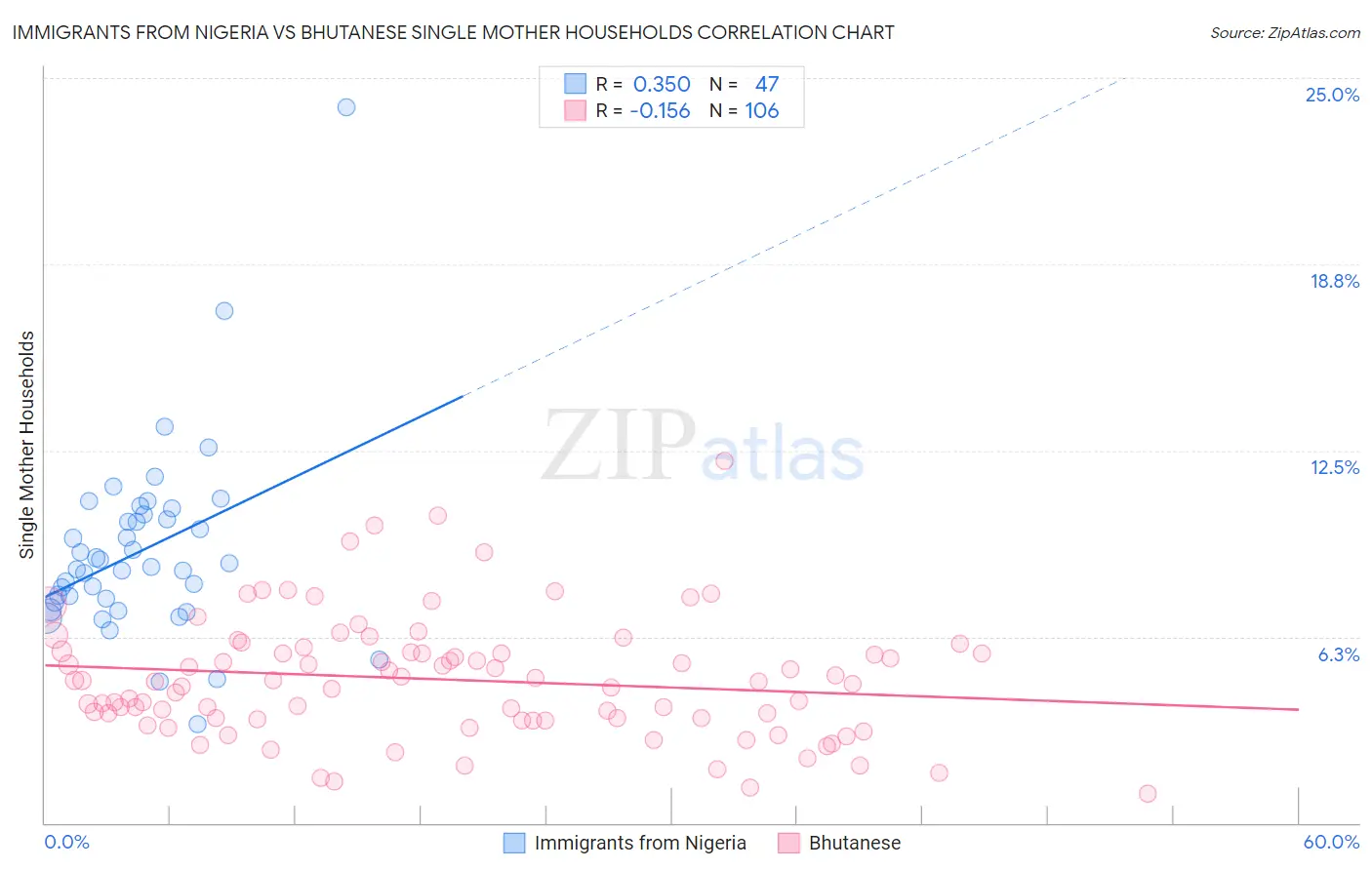 Immigrants from Nigeria vs Bhutanese Single Mother Households