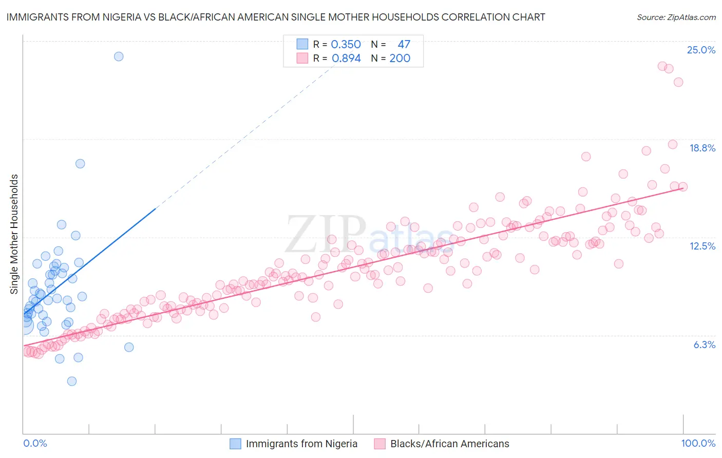 Immigrants from Nigeria vs Black/African American Single Mother Households