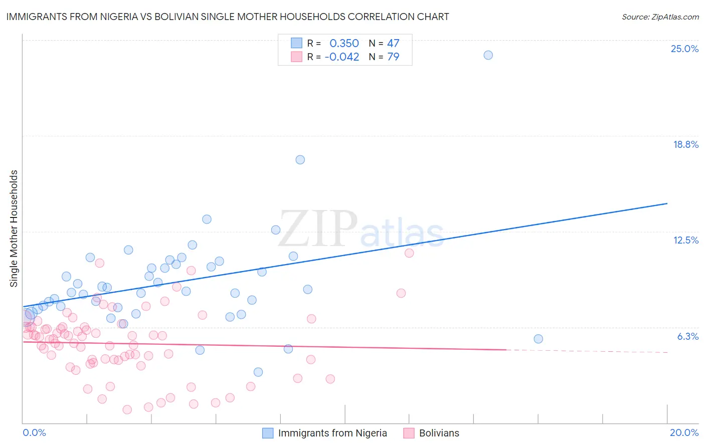 Immigrants from Nigeria vs Bolivian Single Mother Households