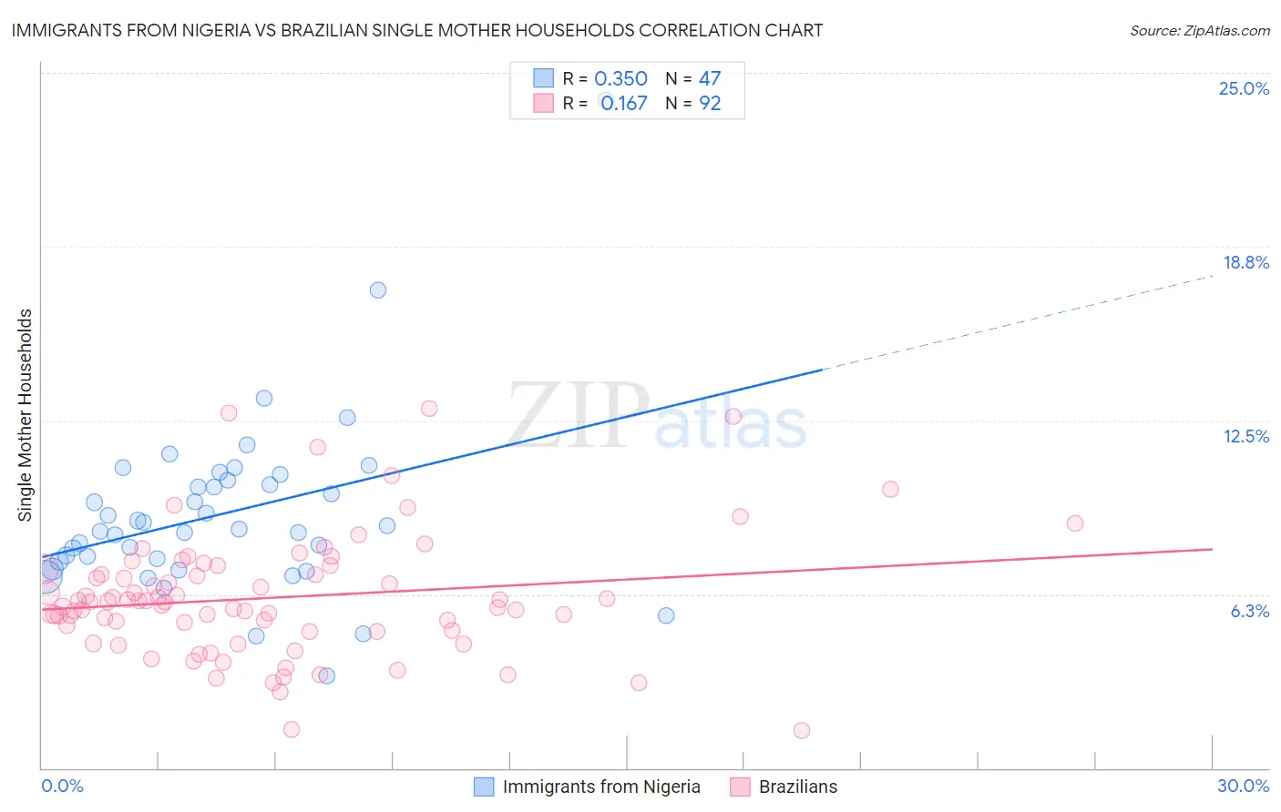 Immigrants from Nigeria vs Brazilian Single Mother Households
