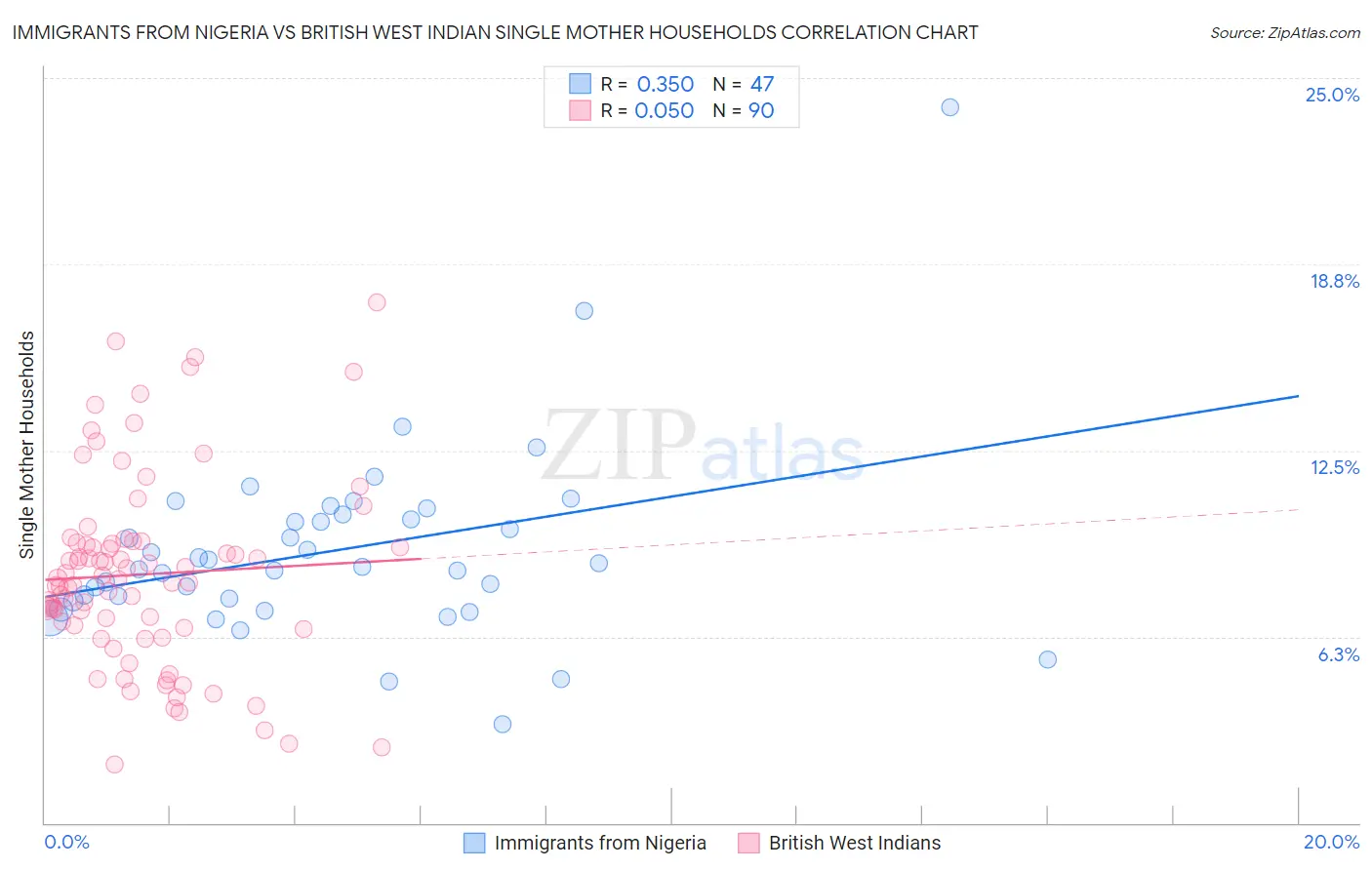 Immigrants from Nigeria vs British West Indian Single Mother Households