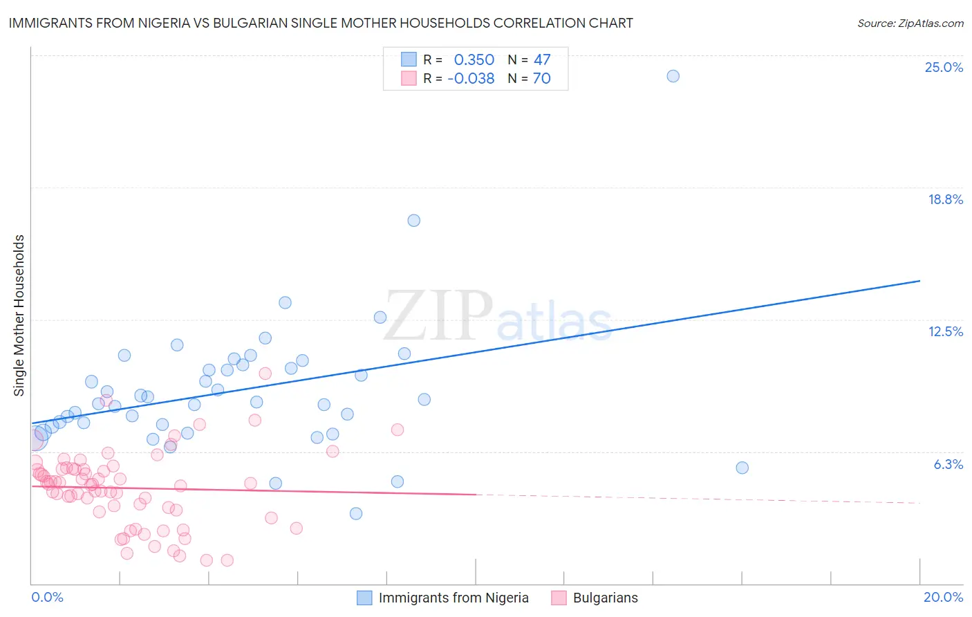 Immigrants from Nigeria vs Bulgarian Single Mother Households