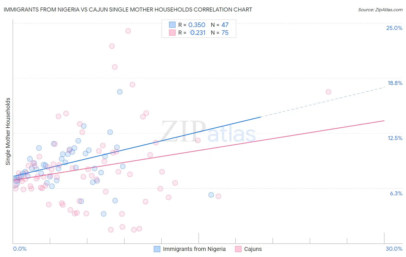 Immigrants from Nigeria vs Cajun Single Mother Households