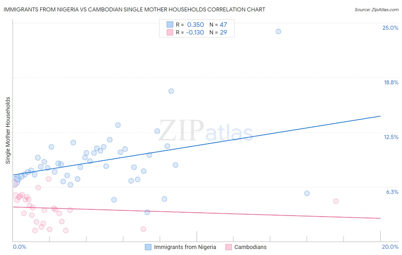 Immigrants from Nigeria vs Cambodian Single Mother Households