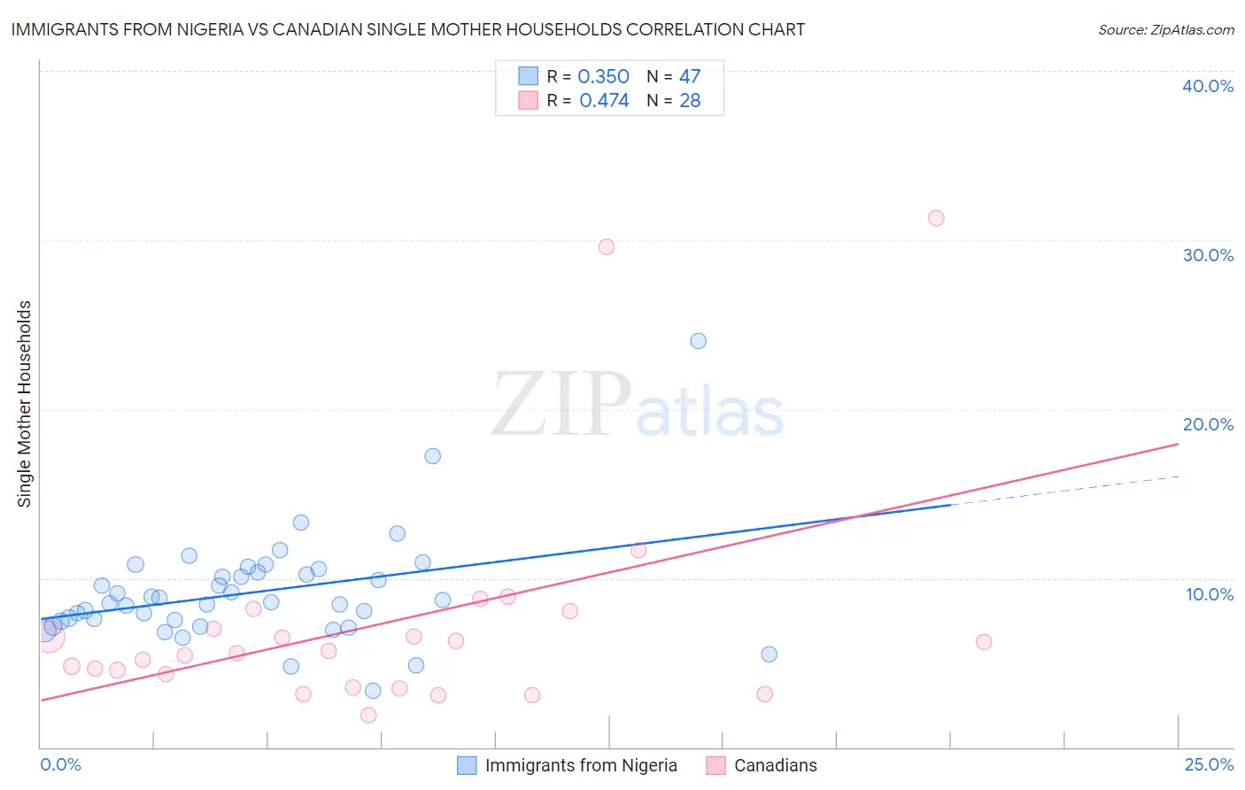 Immigrants from Nigeria vs Canadian Single Mother Households