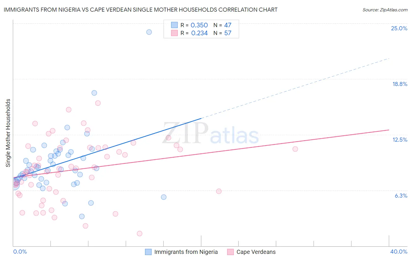 Immigrants from Nigeria vs Cape Verdean Single Mother Households