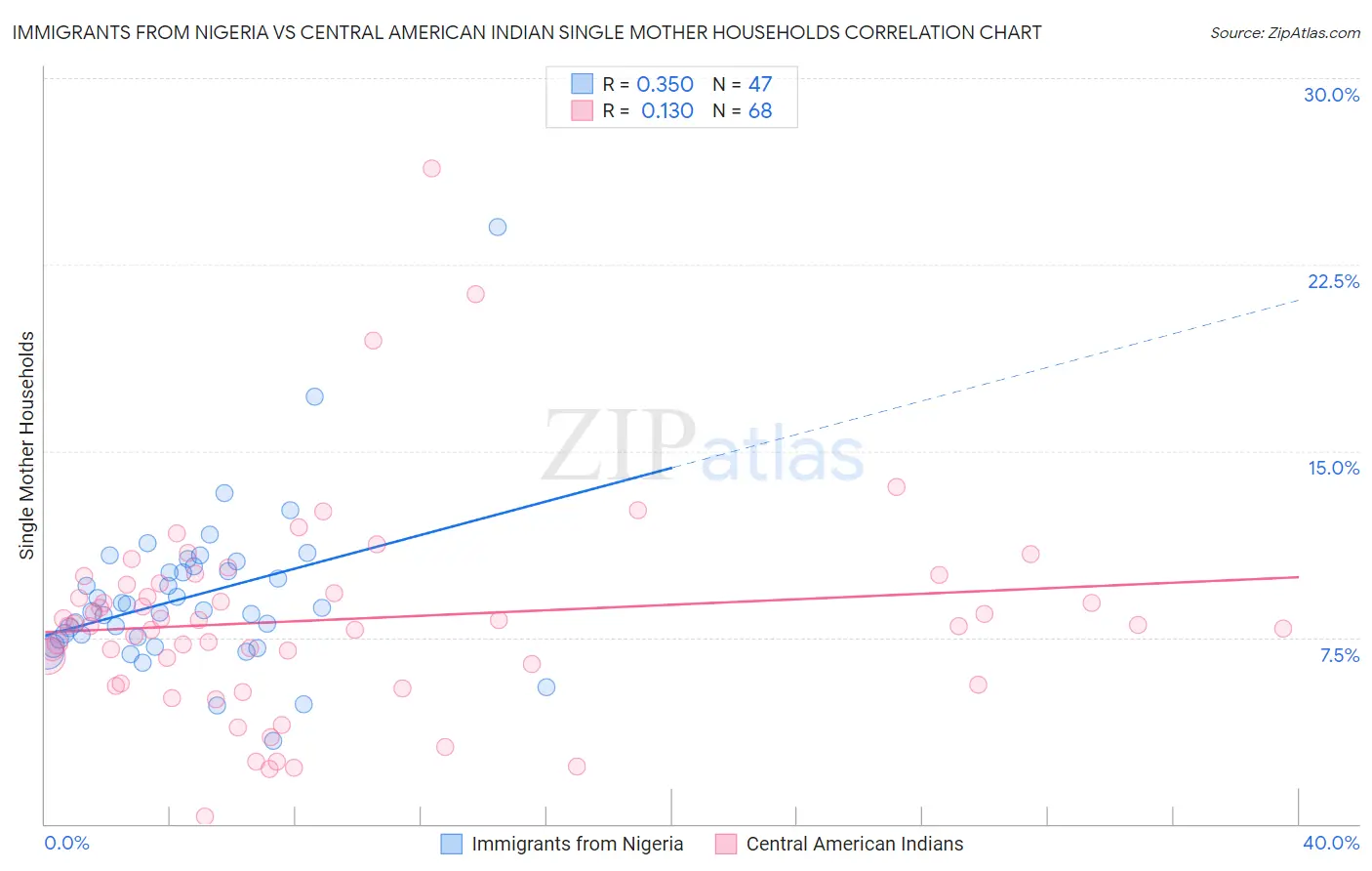 Immigrants from Nigeria vs Central American Indian Single Mother Households