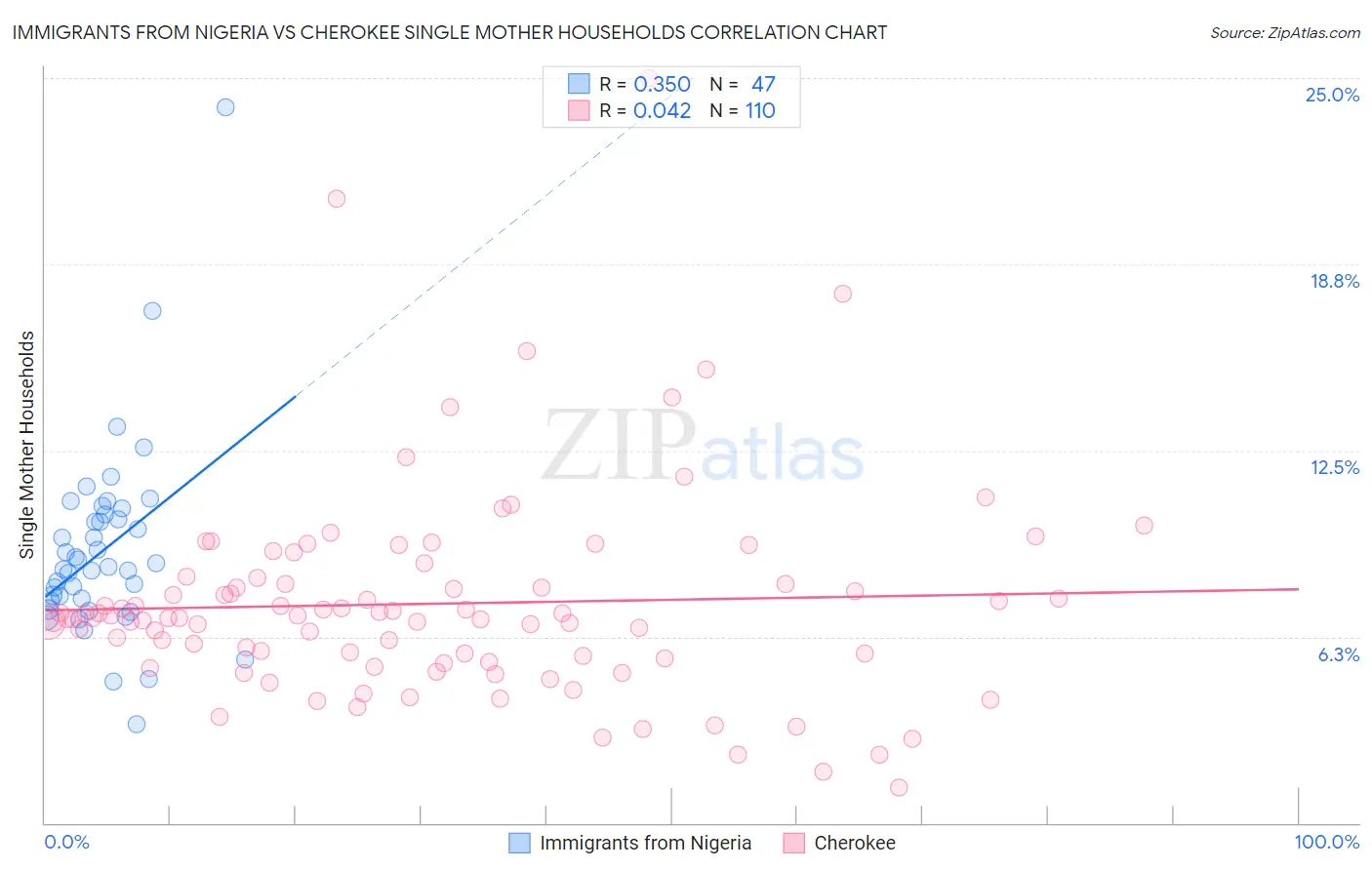 Immigrants from Nigeria vs Cherokee Single Mother Households