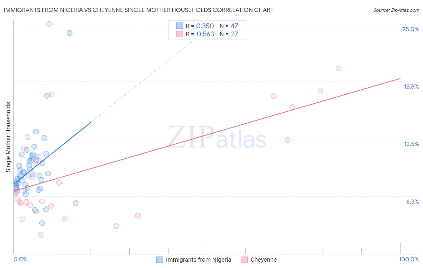 Immigrants from Nigeria vs Cheyenne Single Mother Households