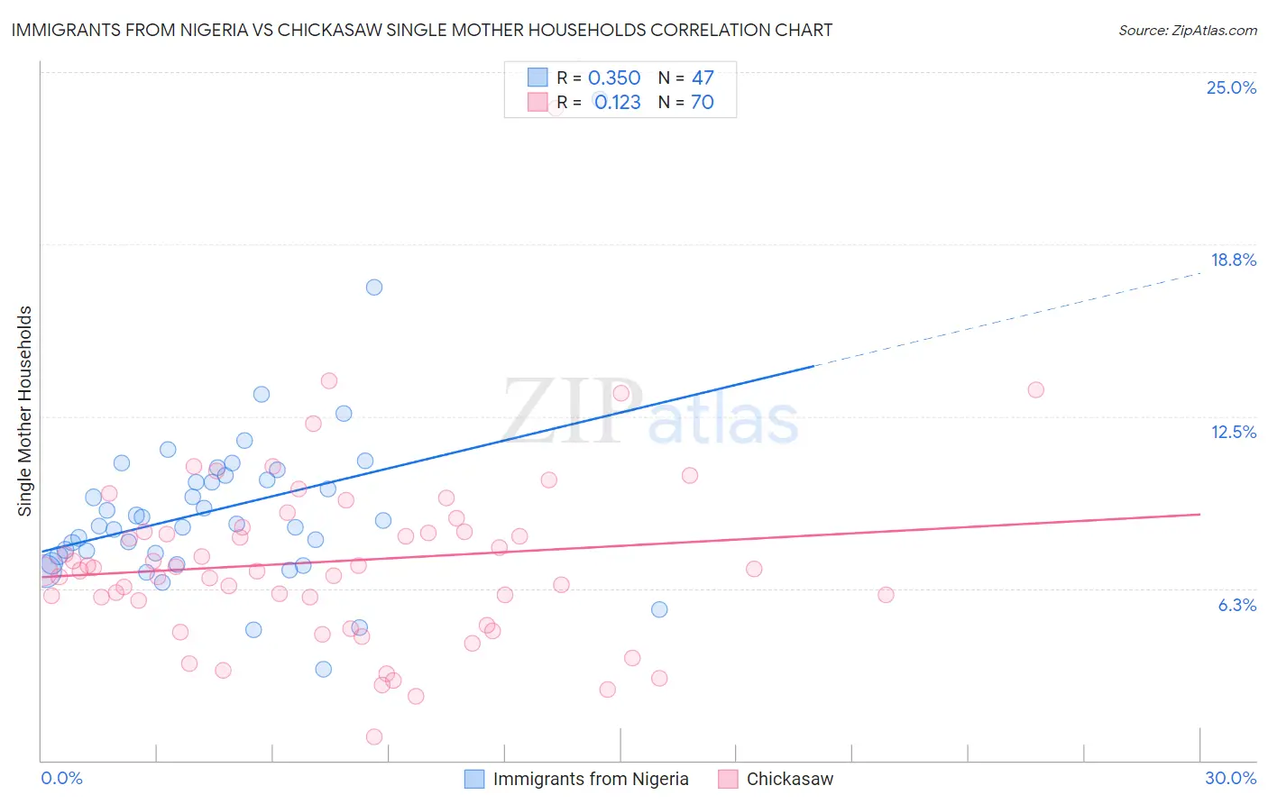 Immigrants from Nigeria vs Chickasaw Single Mother Households