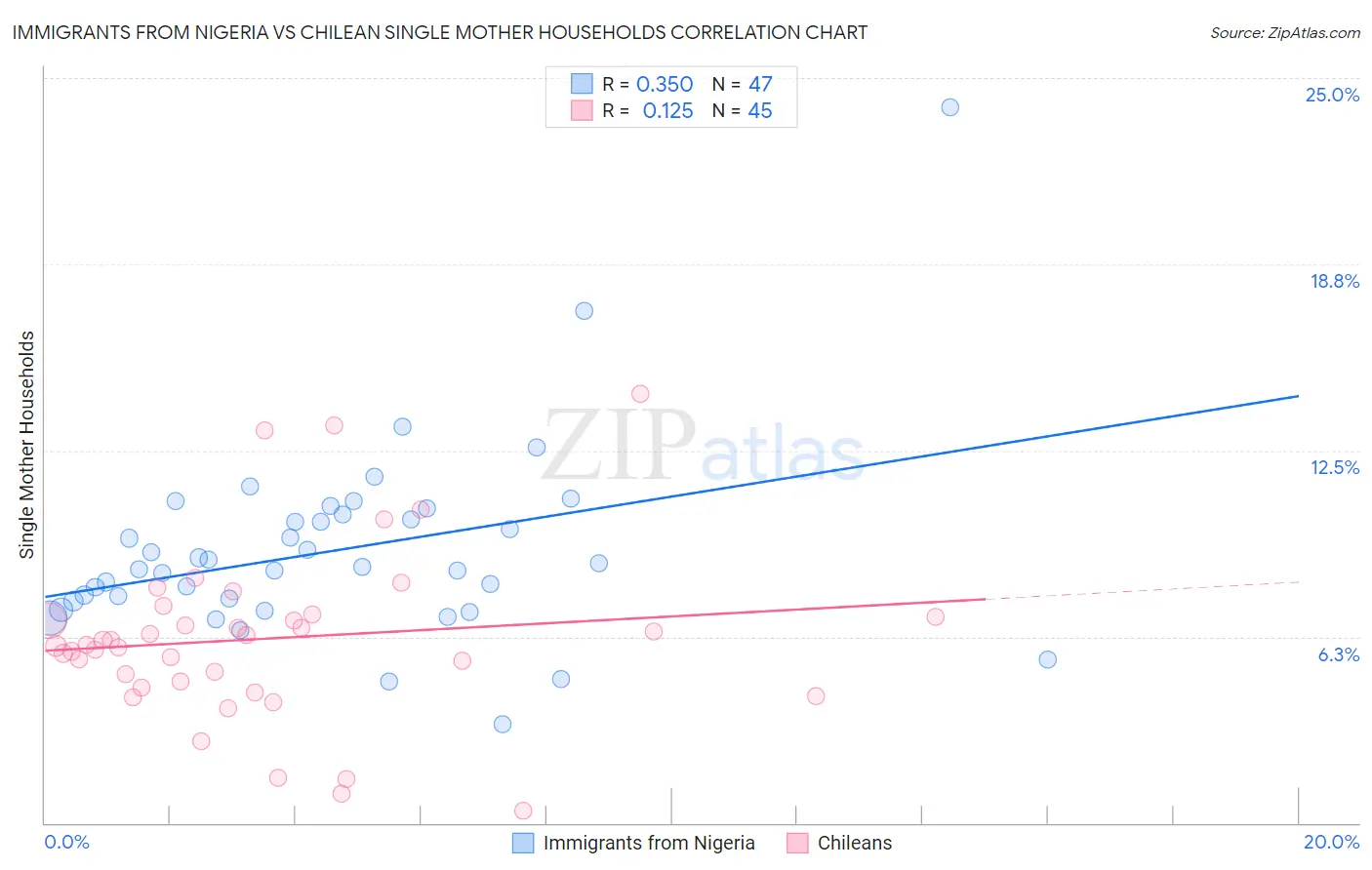 Immigrants from Nigeria vs Chilean Single Mother Households