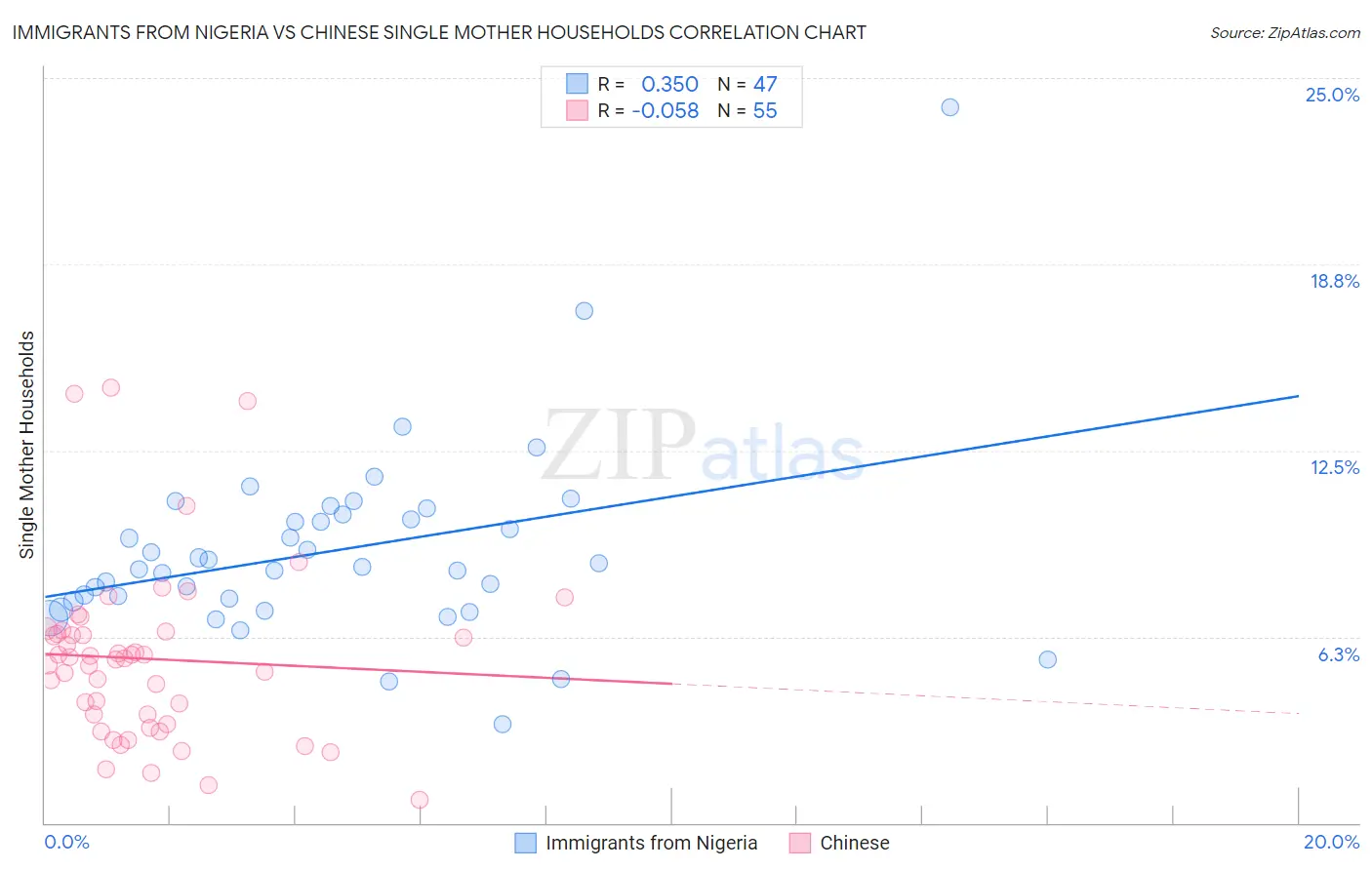 Immigrants from Nigeria vs Chinese Single Mother Households
