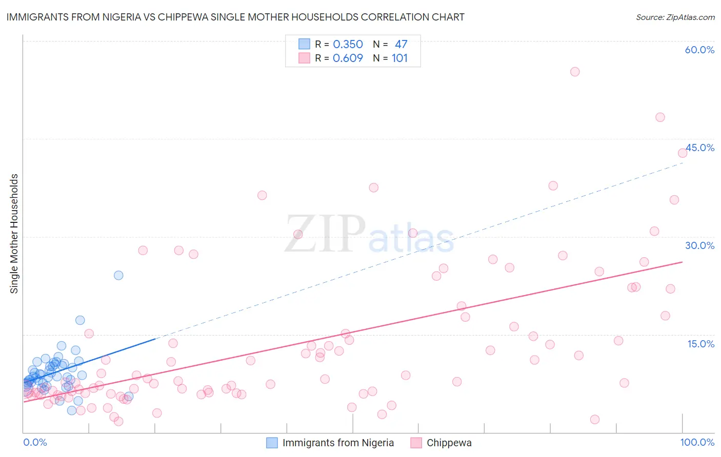 Immigrants from Nigeria vs Chippewa Single Mother Households