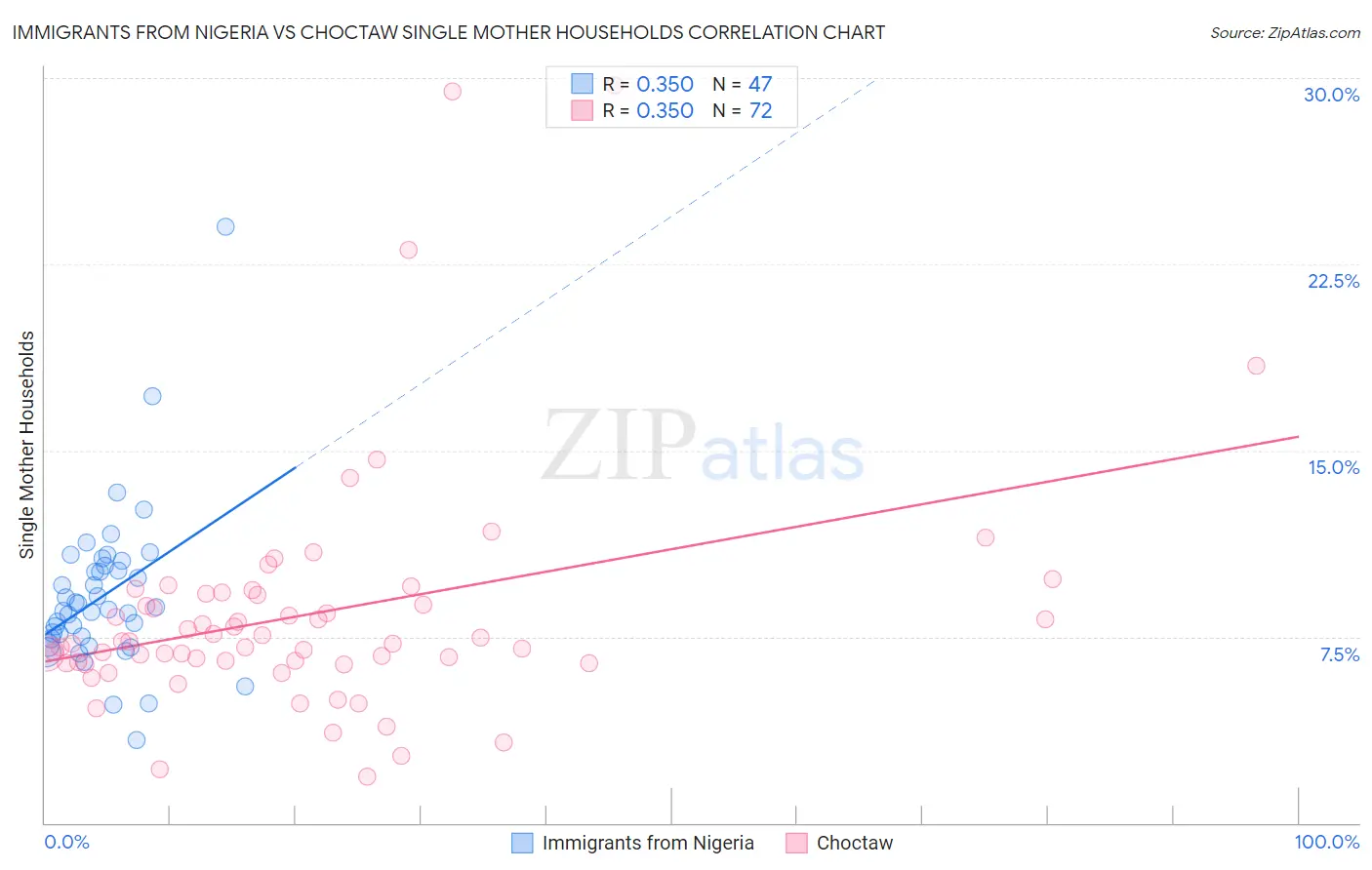 Immigrants from Nigeria vs Choctaw Single Mother Households