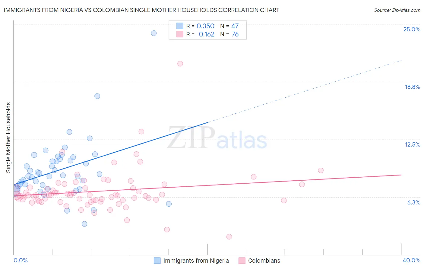 Immigrants from Nigeria vs Colombian Single Mother Households