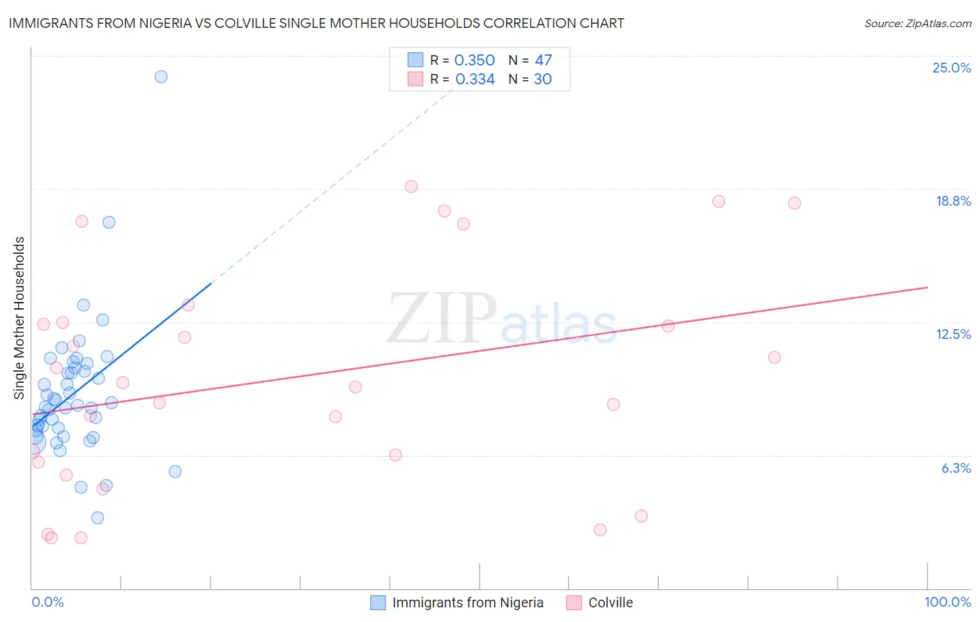 Immigrants from Nigeria vs Colville Single Mother Households