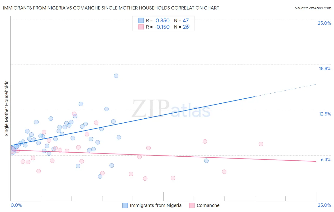Immigrants from Nigeria vs Comanche Single Mother Households