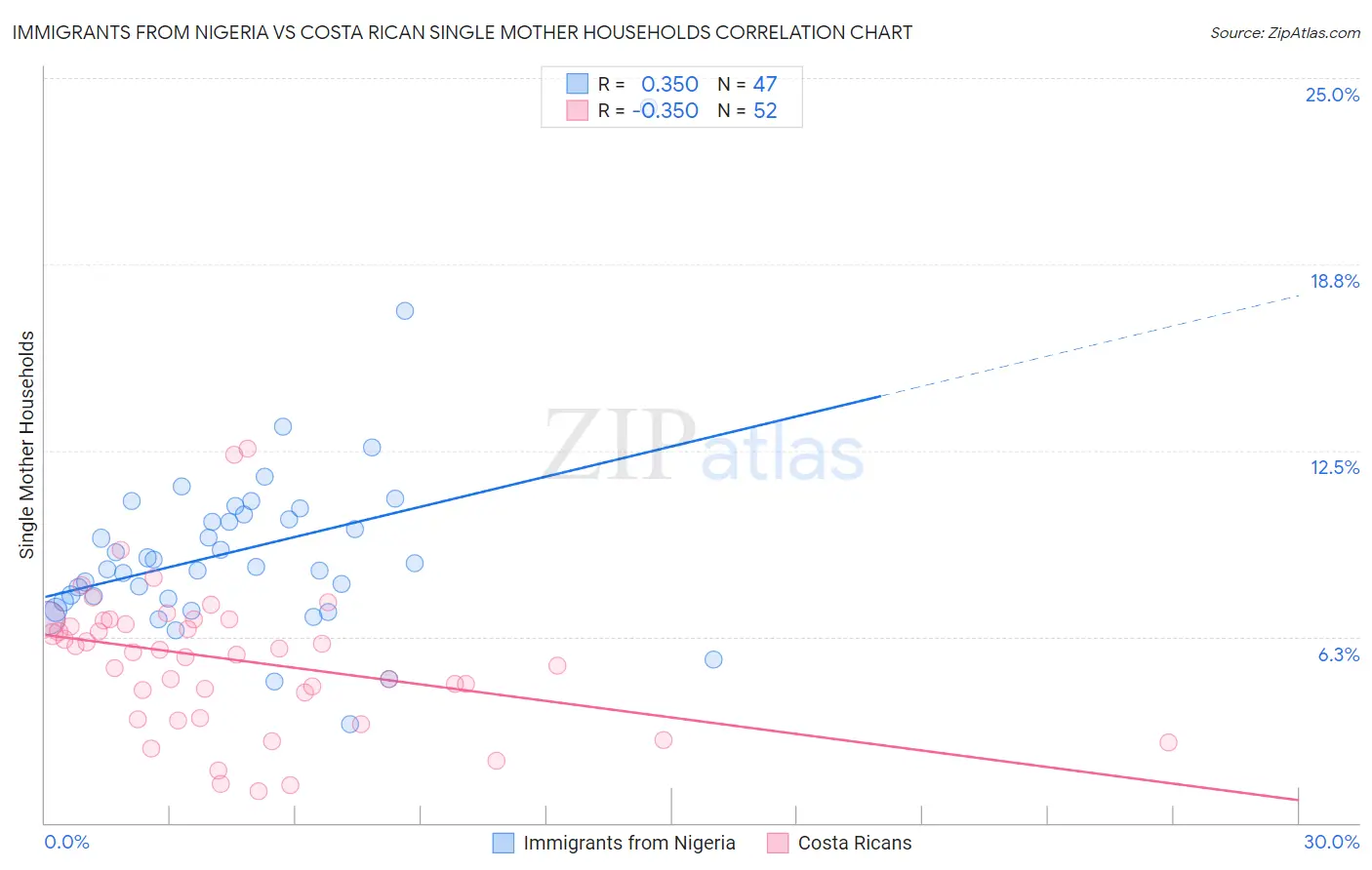 Immigrants from Nigeria vs Costa Rican Single Mother Households