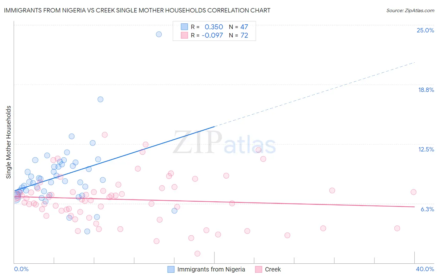 Immigrants from Nigeria vs Creek Single Mother Households