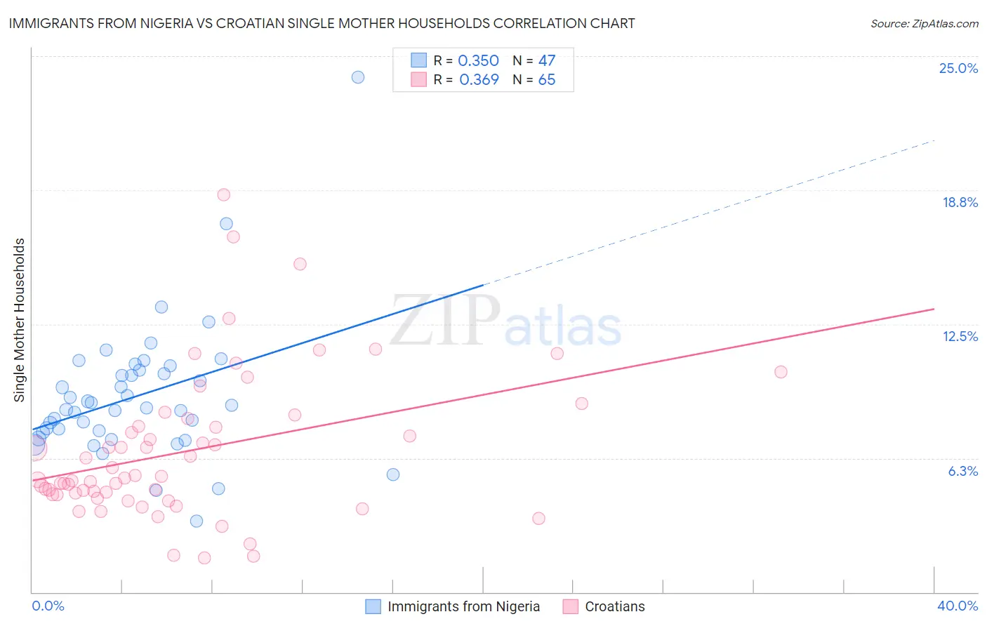 Immigrants from Nigeria vs Croatian Single Mother Households
