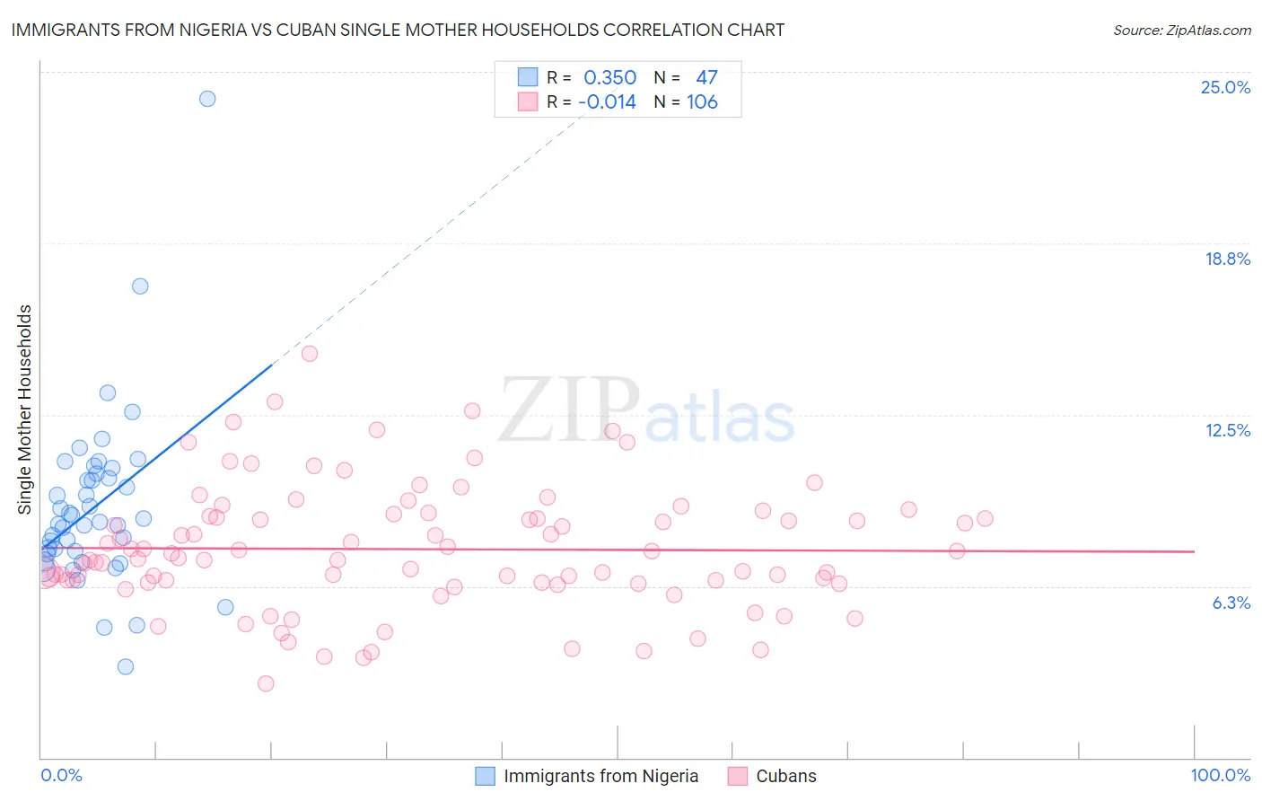 Immigrants from Nigeria vs Cuban Single Mother Households