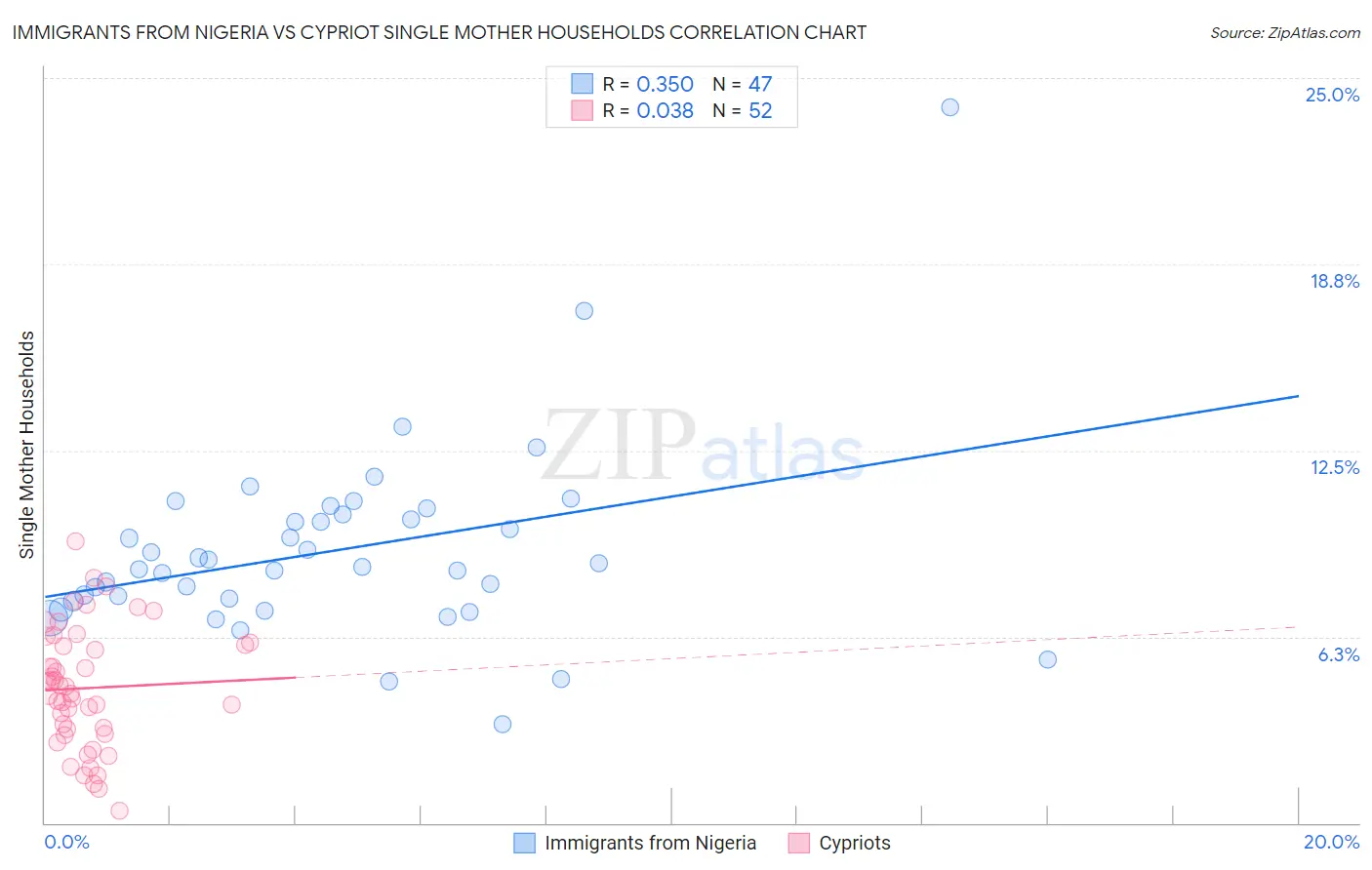 Immigrants from Nigeria vs Cypriot Single Mother Households