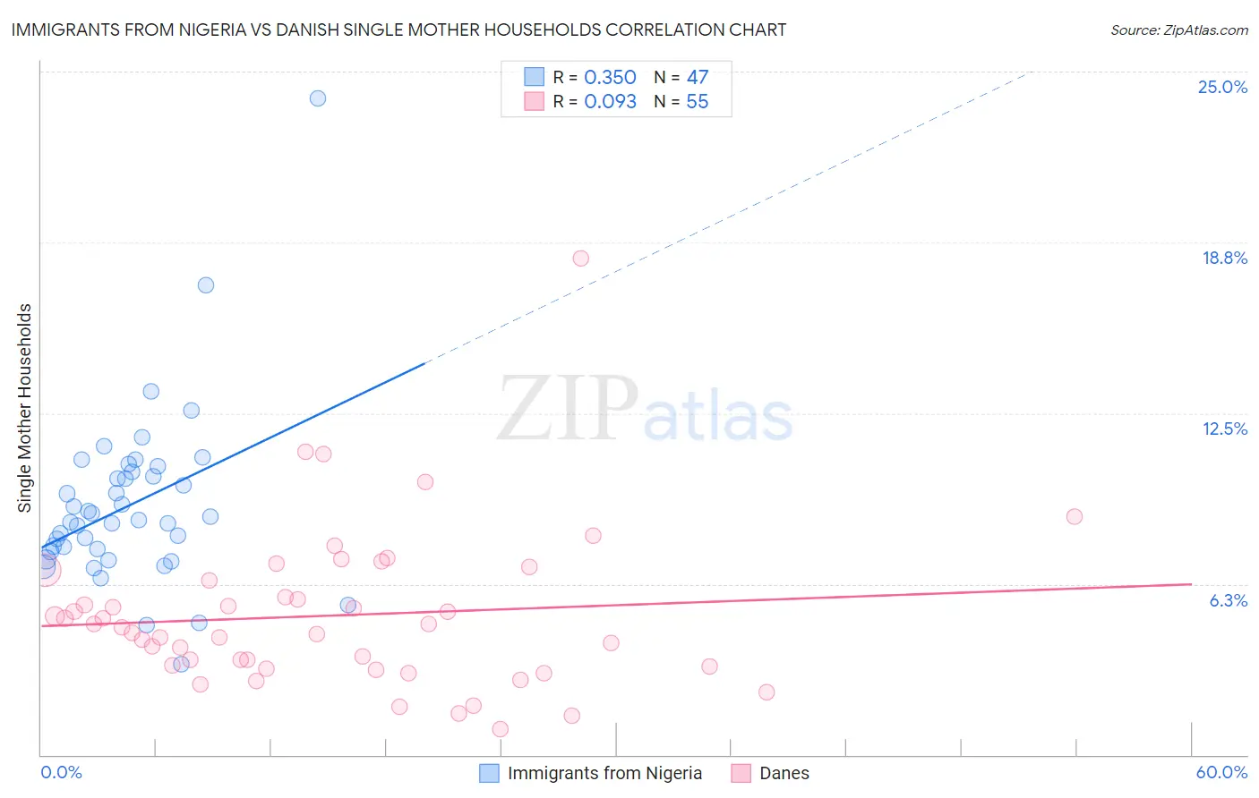 Immigrants from Nigeria vs Danish Single Mother Households