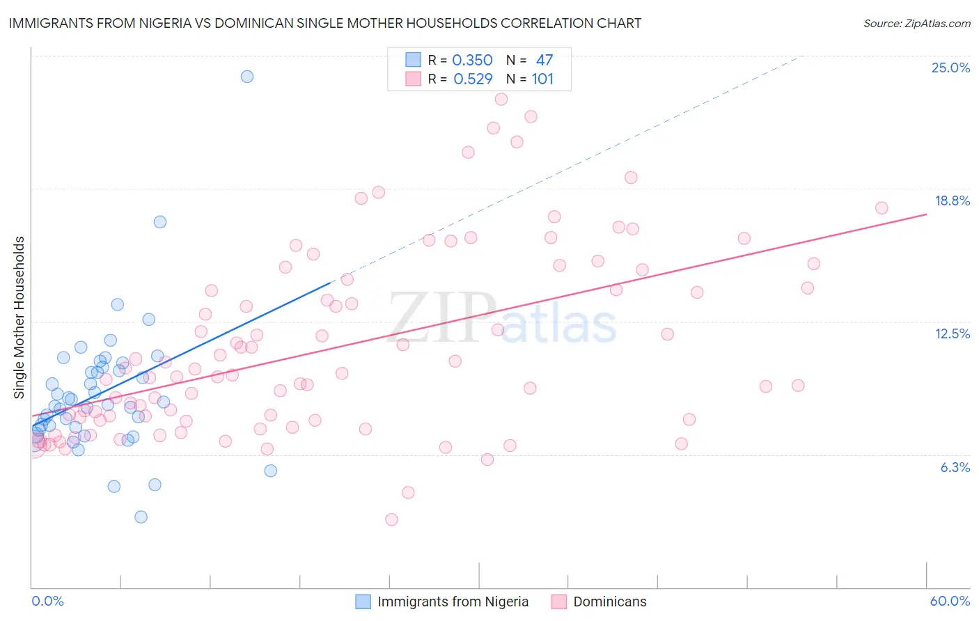 Immigrants from Nigeria vs Dominican Single Mother Households