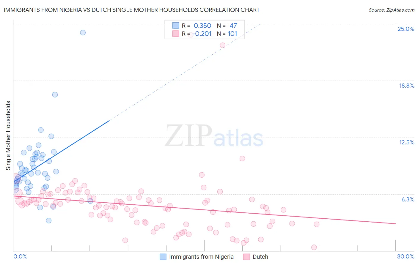 Immigrants from Nigeria vs Dutch Single Mother Households