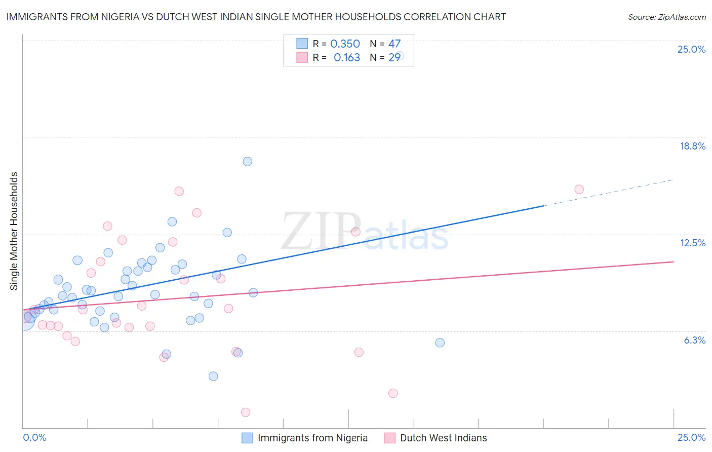 Immigrants from Nigeria vs Dutch West Indian Single Mother Households