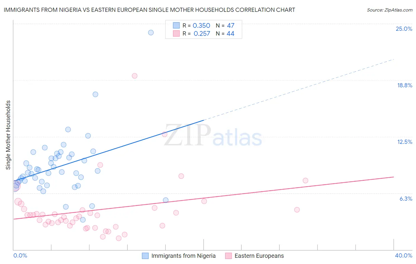 Immigrants from Nigeria vs Eastern European Single Mother Households