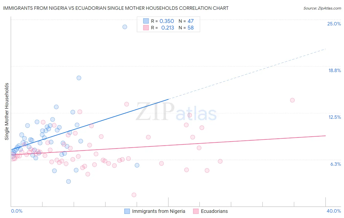Immigrants from Nigeria vs Ecuadorian Single Mother Households