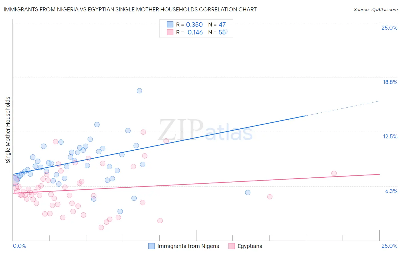 Immigrants from Nigeria vs Egyptian Single Mother Households