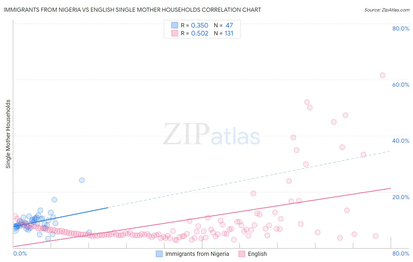 Immigrants from Nigeria vs English Single Mother Households