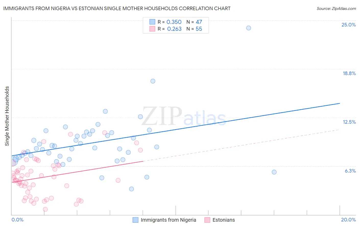 Immigrants from Nigeria vs Estonian Single Mother Households