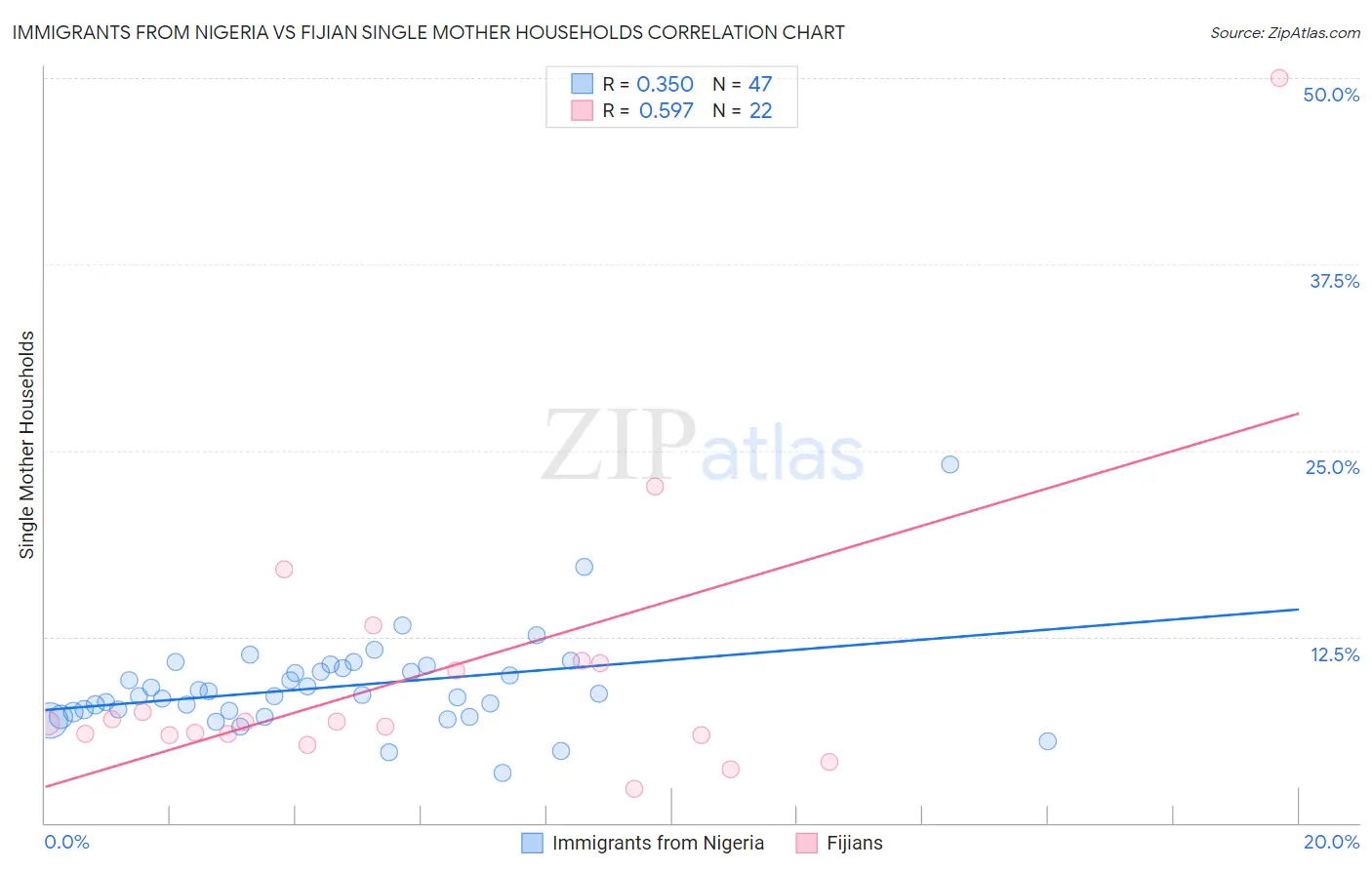 Immigrants from Nigeria vs Fijian Single Mother Households