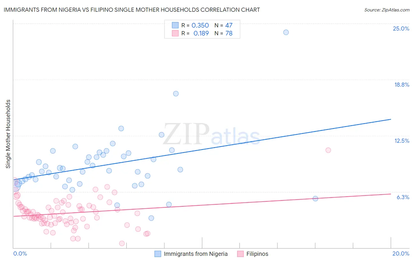Immigrants from Nigeria vs Filipino Single Mother Households