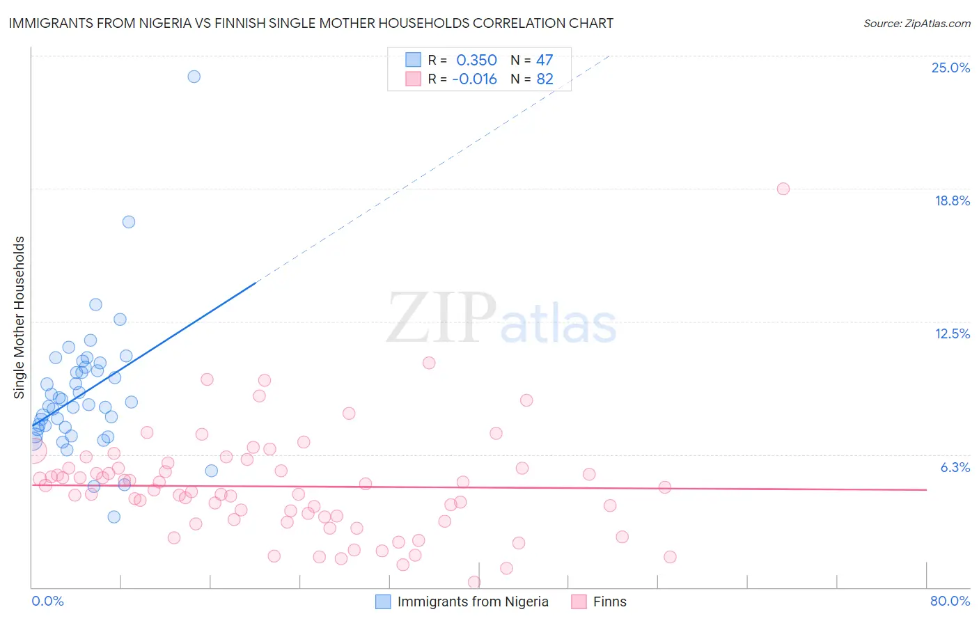 Immigrants from Nigeria vs Finnish Single Mother Households