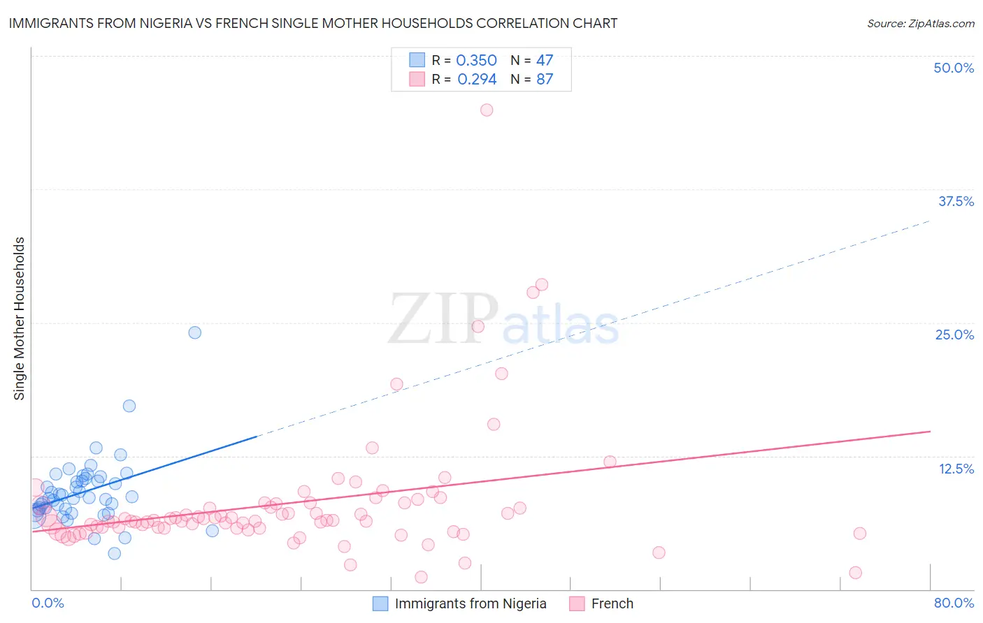 Immigrants from Nigeria vs French Single Mother Households