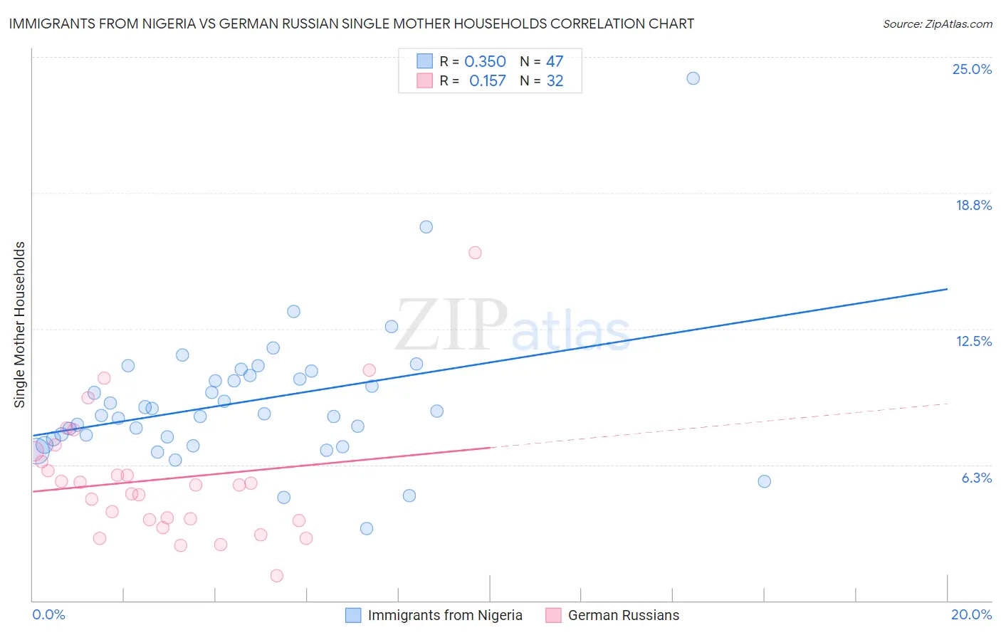 Immigrants from Nigeria vs German Russian Single Mother Households